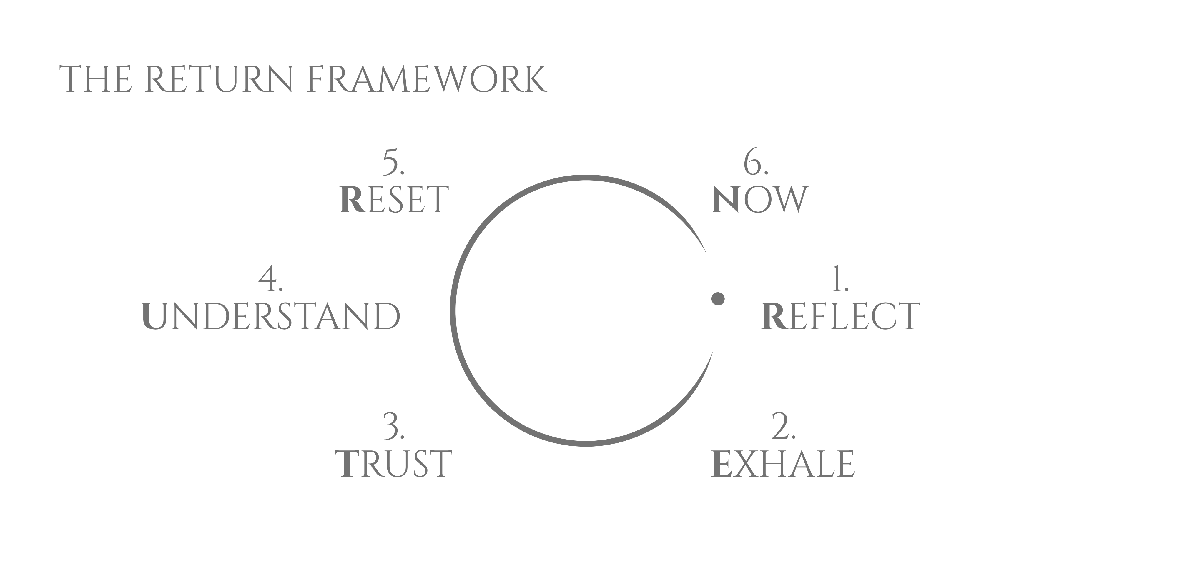 The RETURN Framework: Reflect, Exhale, Trust, Understand, Reset and Now